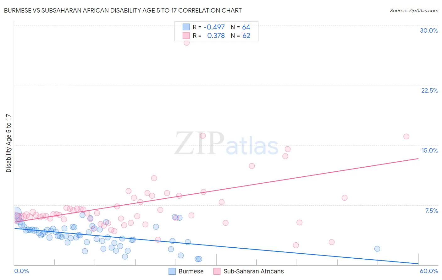 Burmese vs Subsaharan African Disability Age 5 to 17