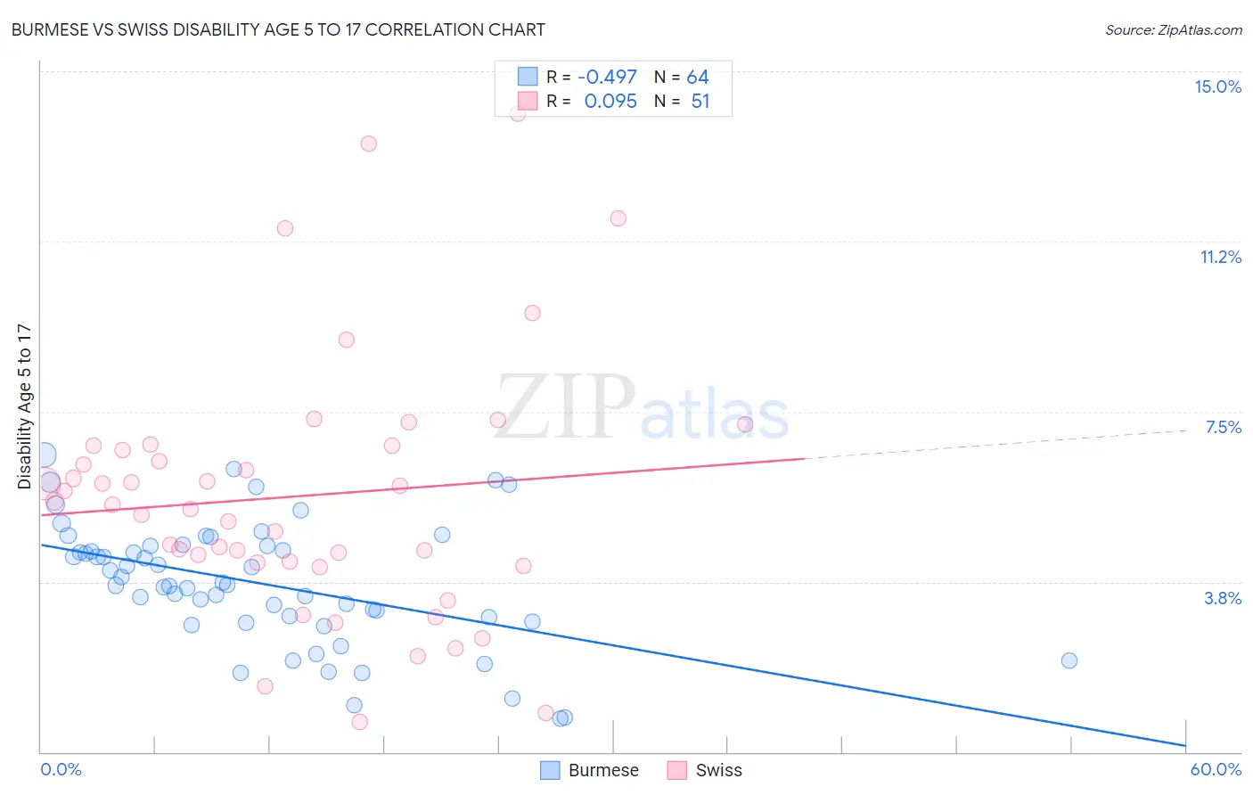 Burmese vs Swiss Disability Age 5 to 17