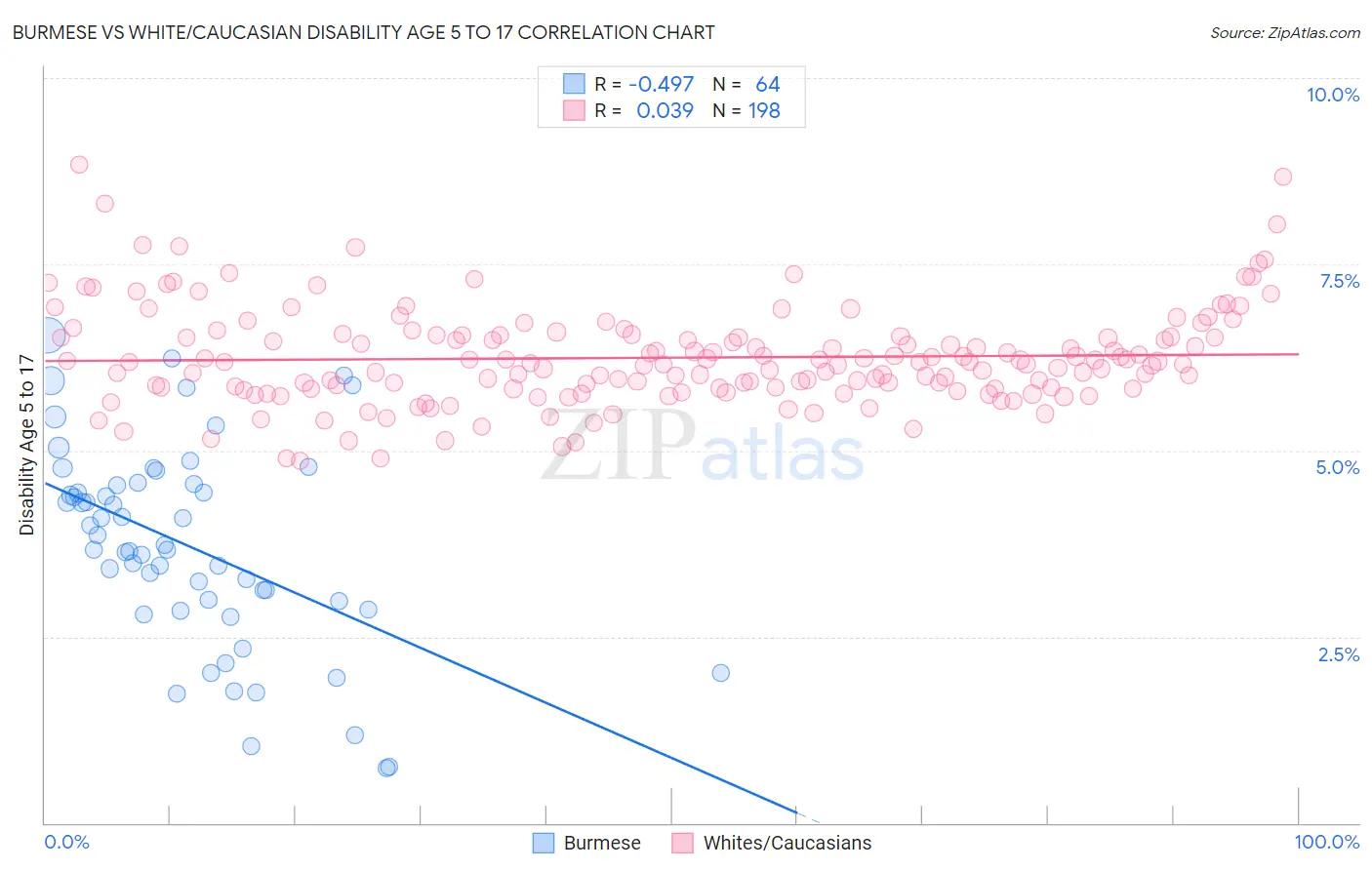 Burmese vs White/Caucasian Disability Age 5 to 17