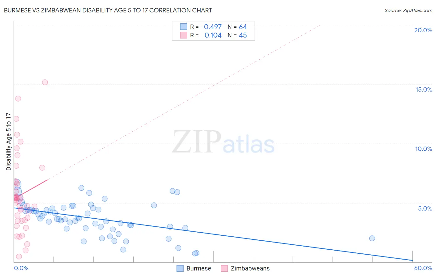 Burmese vs Zimbabwean Disability Age 5 to 17