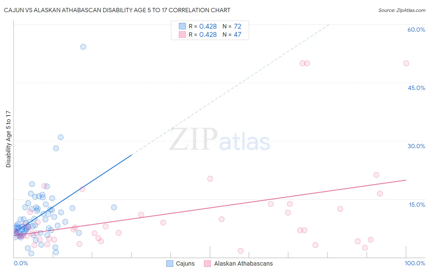 Cajun vs Alaskan Athabascan Disability Age 5 to 17