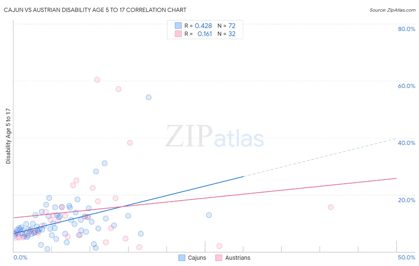 Cajun vs Austrian Disability Age 5 to 17