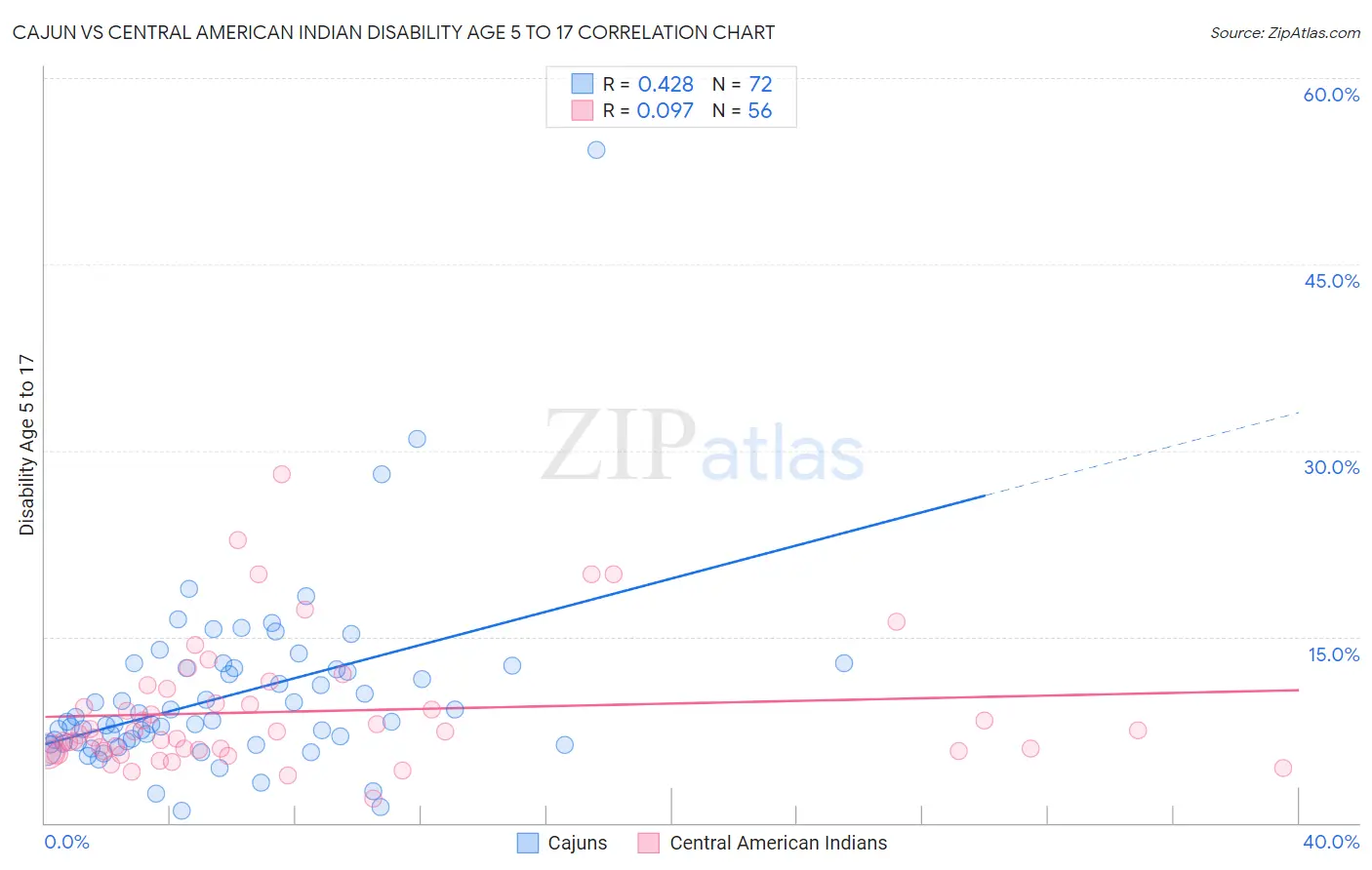 Cajun vs Central American Indian Disability Age 5 to 17