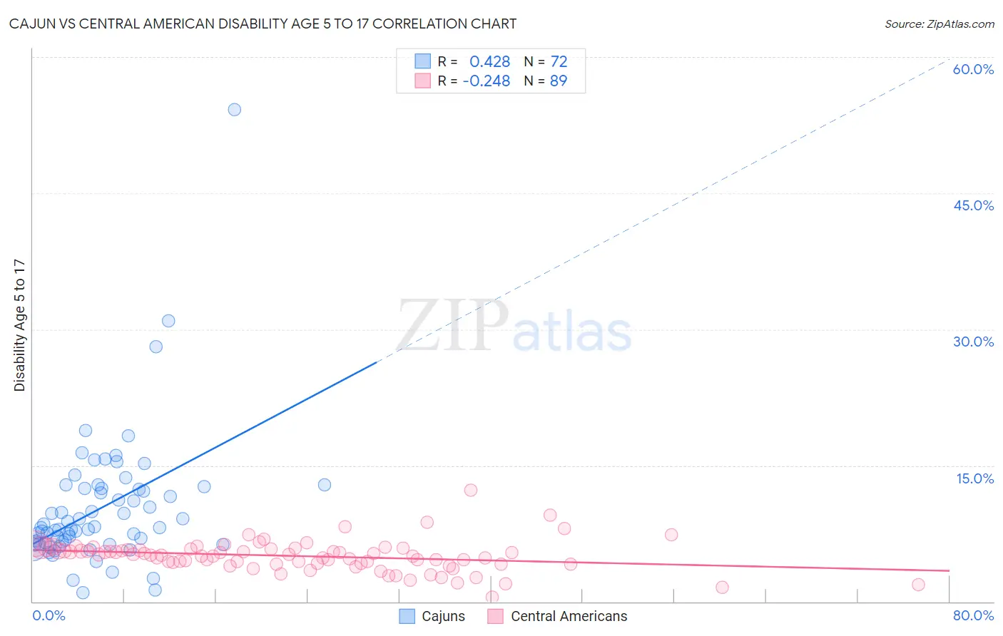 Cajun vs Central American Disability Age 5 to 17