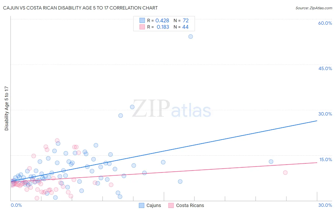 Cajun vs Costa Rican Disability Age 5 to 17