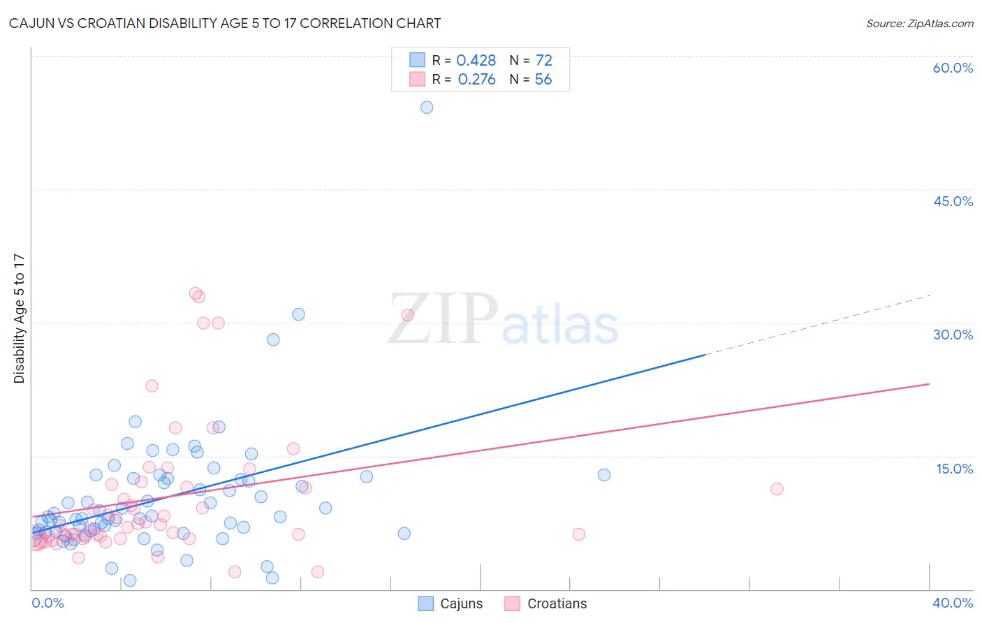 Cajun vs Croatian Disability Age 5 to 17