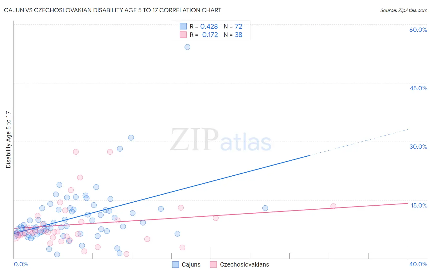 Cajun vs Czechoslovakian Disability Age 5 to 17