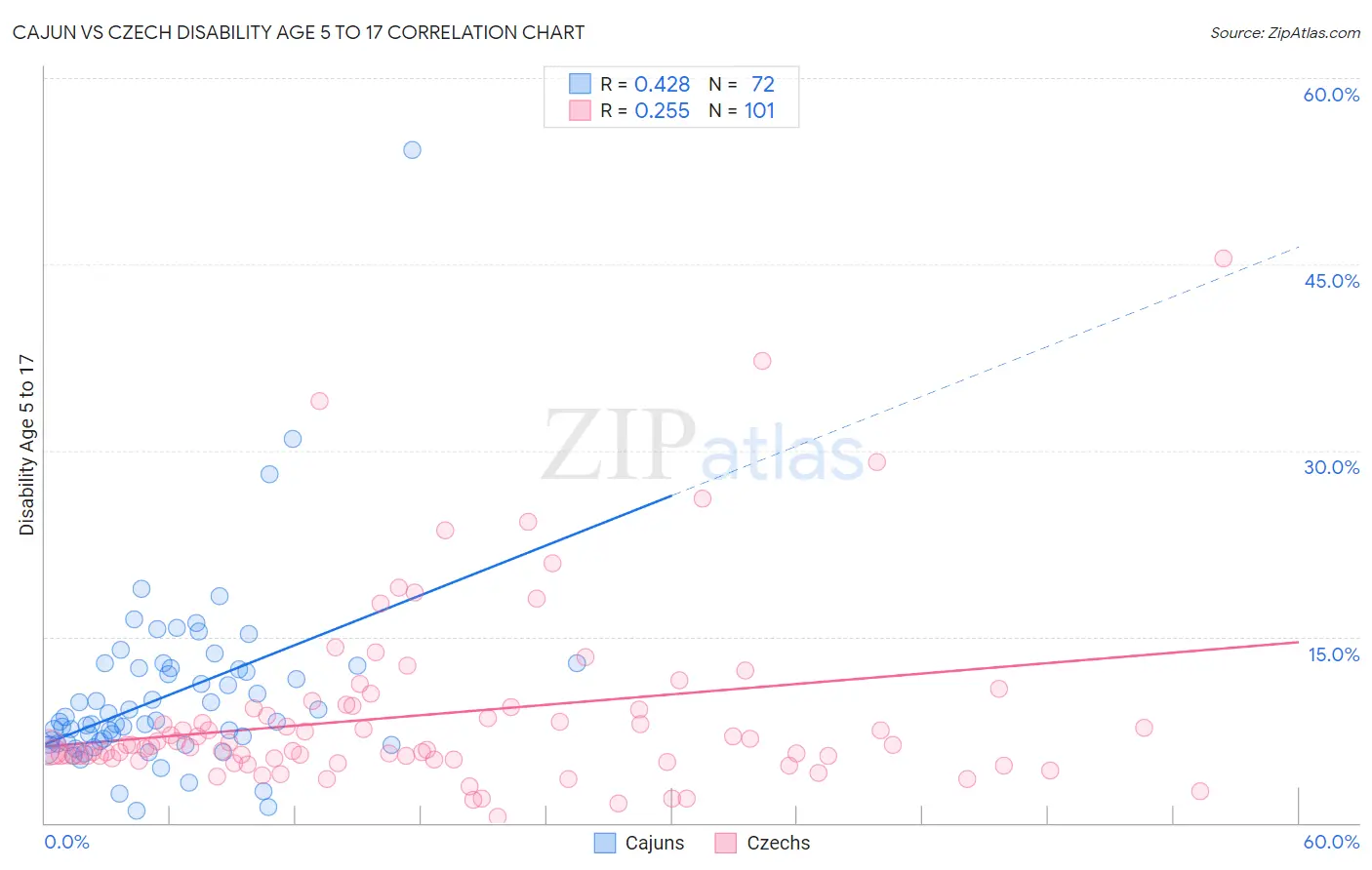 Cajun vs Czech Disability Age 5 to 17