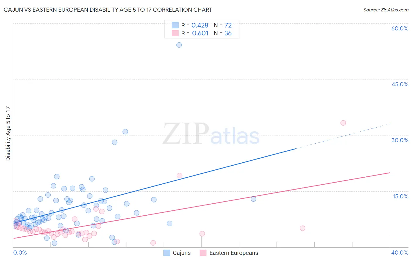 Cajun vs Eastern European Disability Age 5 to 17