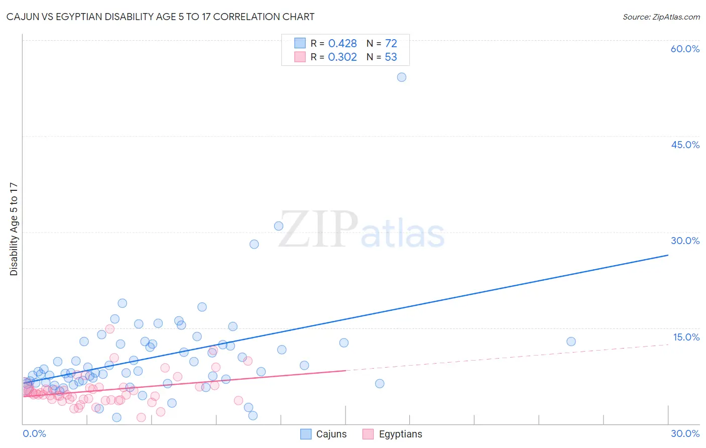 Cajun vs Egyptian Disability Age 5 to 17