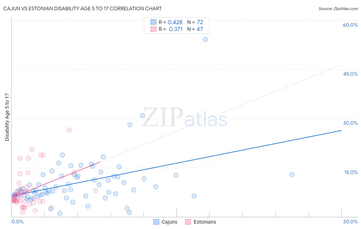 Cajun vs Estonian Disability Age 5 to 17