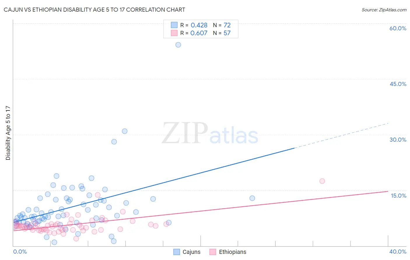 Cajun vs Ethiopian Disability Age 5 to 17