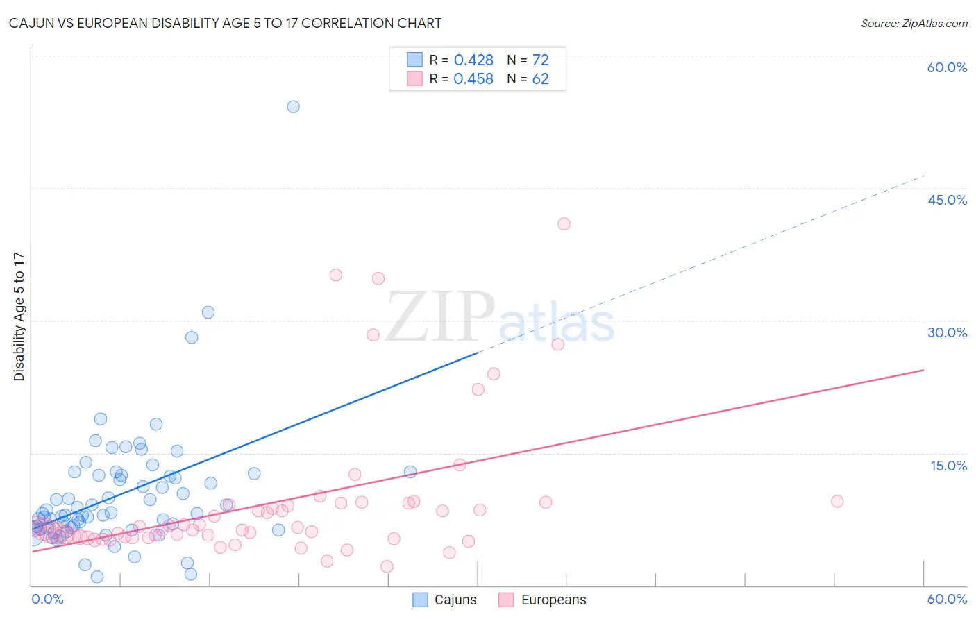 Cajun vs European Disability Age 5 to 17