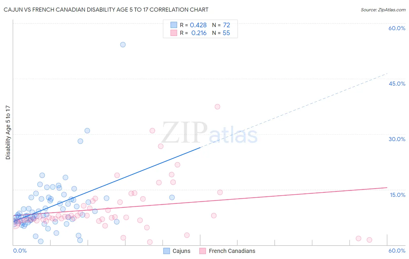 Cajun vs French Canadian Disability Age 5 to 17