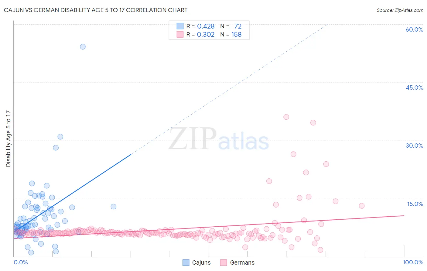 Cajun vs German Disability Age 5 to 17