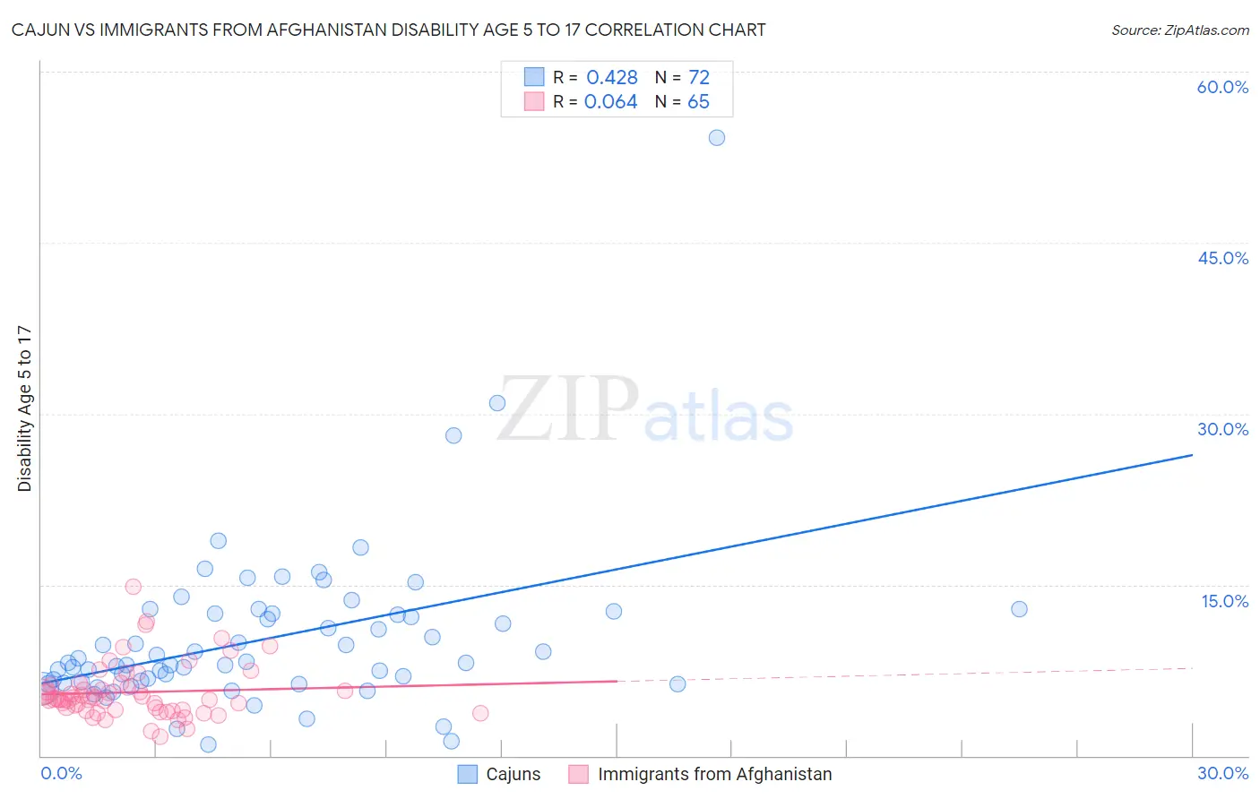 Cajun vs Immigrants from Afghanistan Disability Age 5 to 17