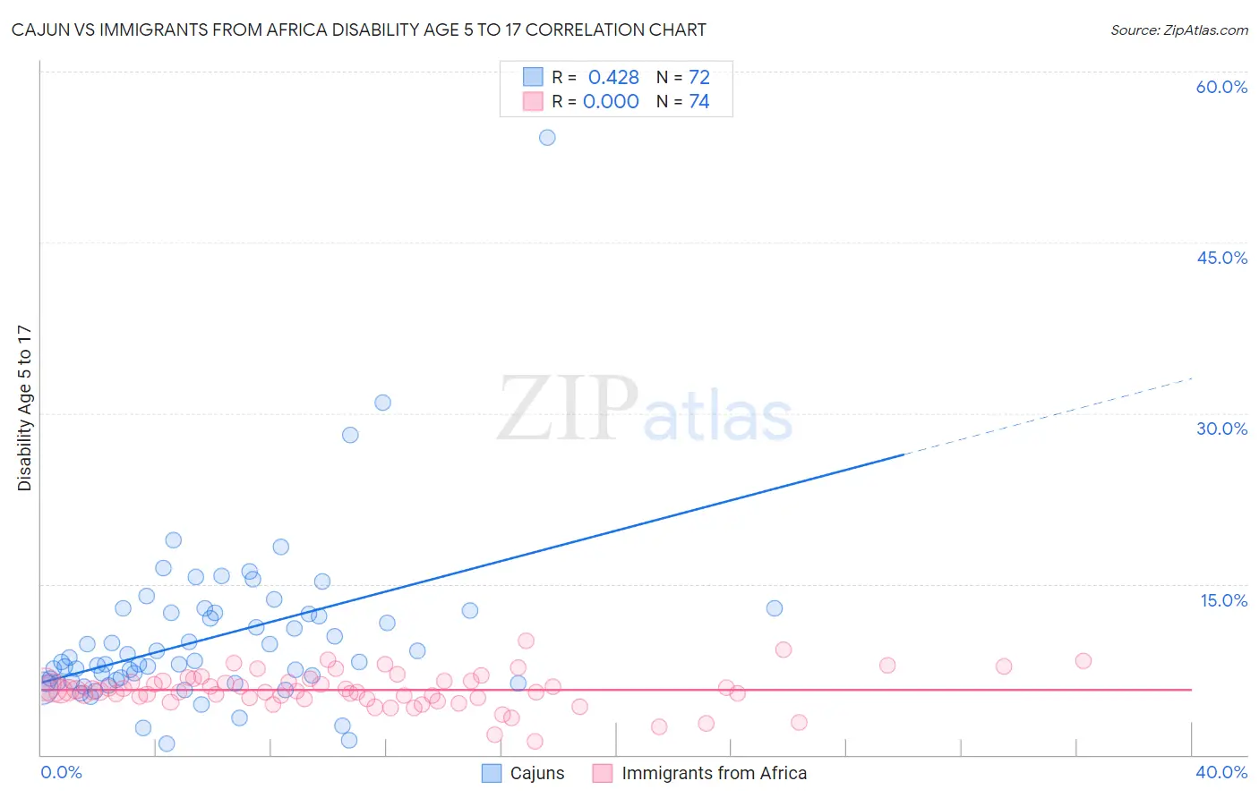 Cajun vs Immigrants from Africa Disability Age 5 to 17