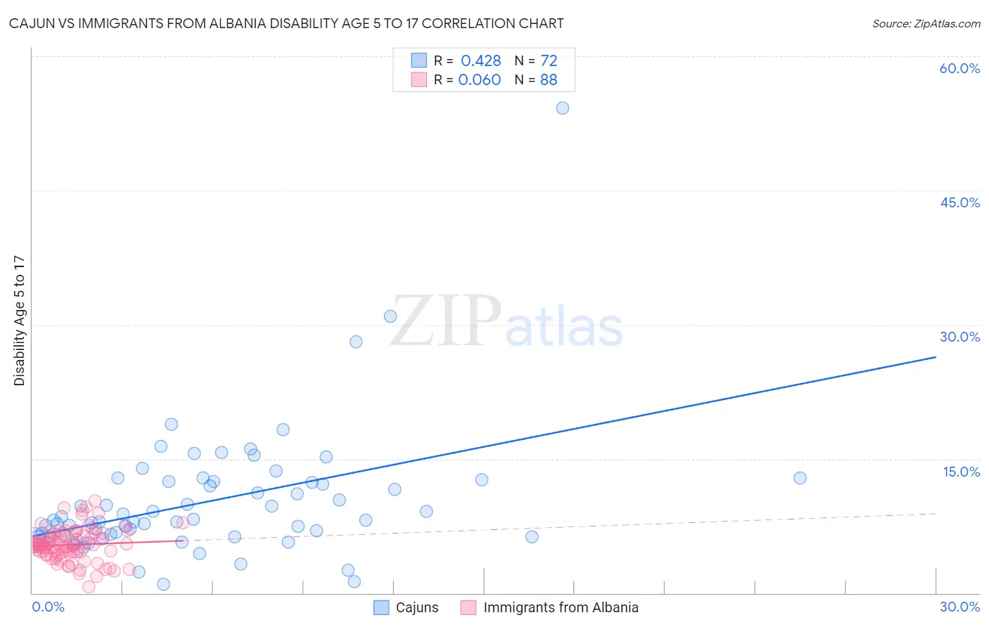 Cajun vs Immigrants from Albania Disability Age 5 to 17