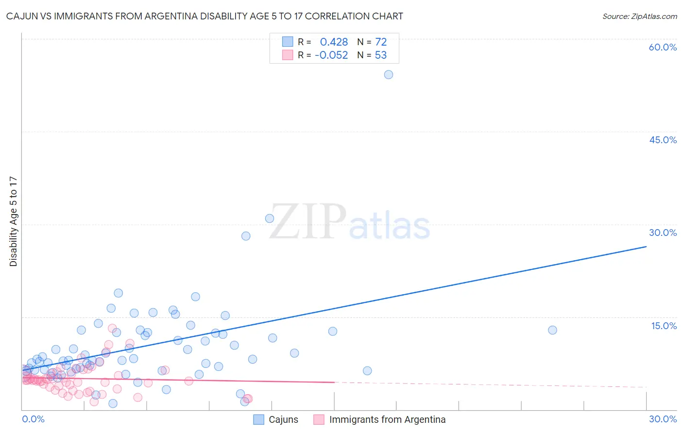 Cajun vs Immigrants from Argentina Disability Age 5 to 17