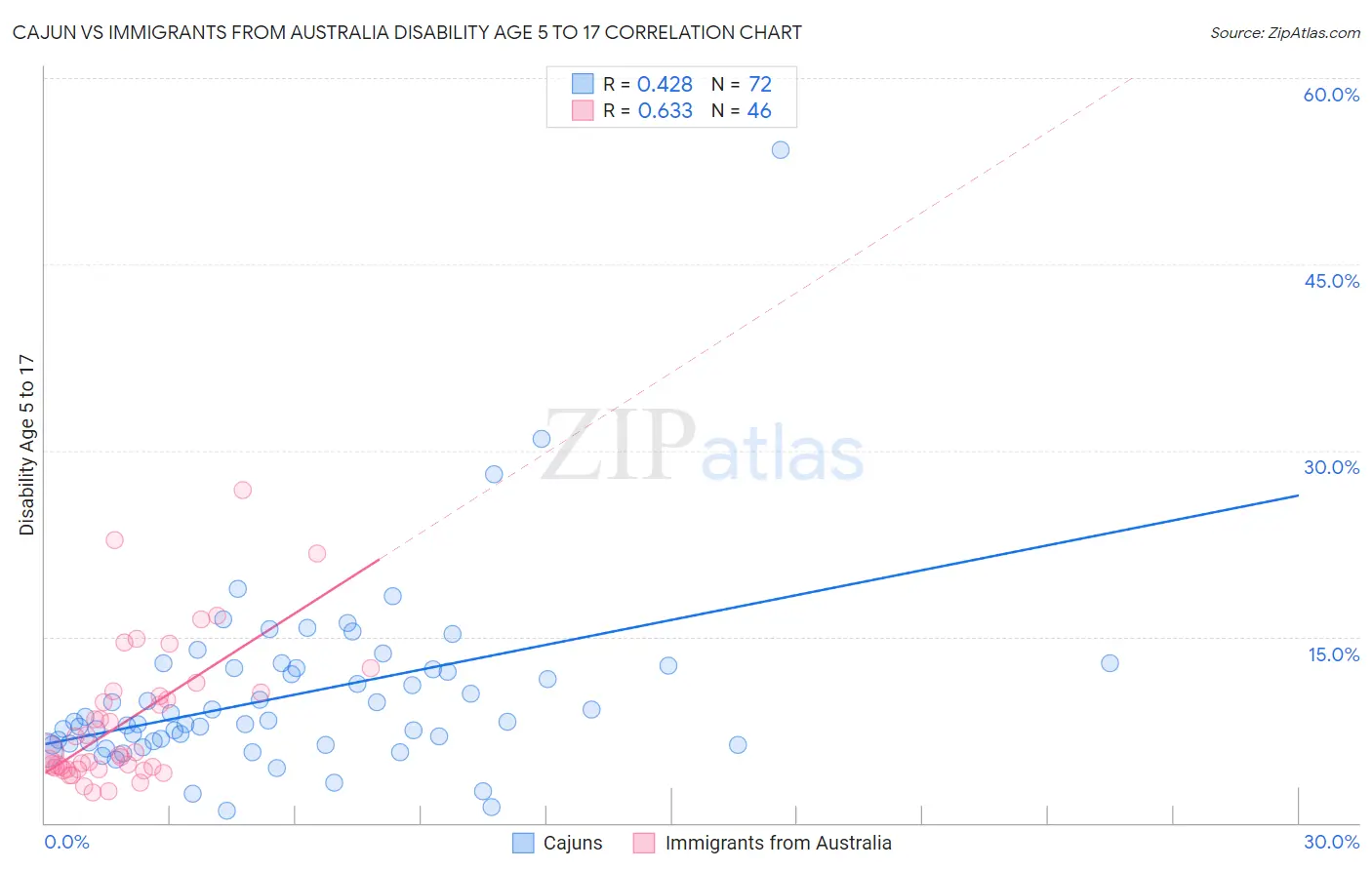 Cajun vs Immigrants from Australia Disability Age 5 to 17