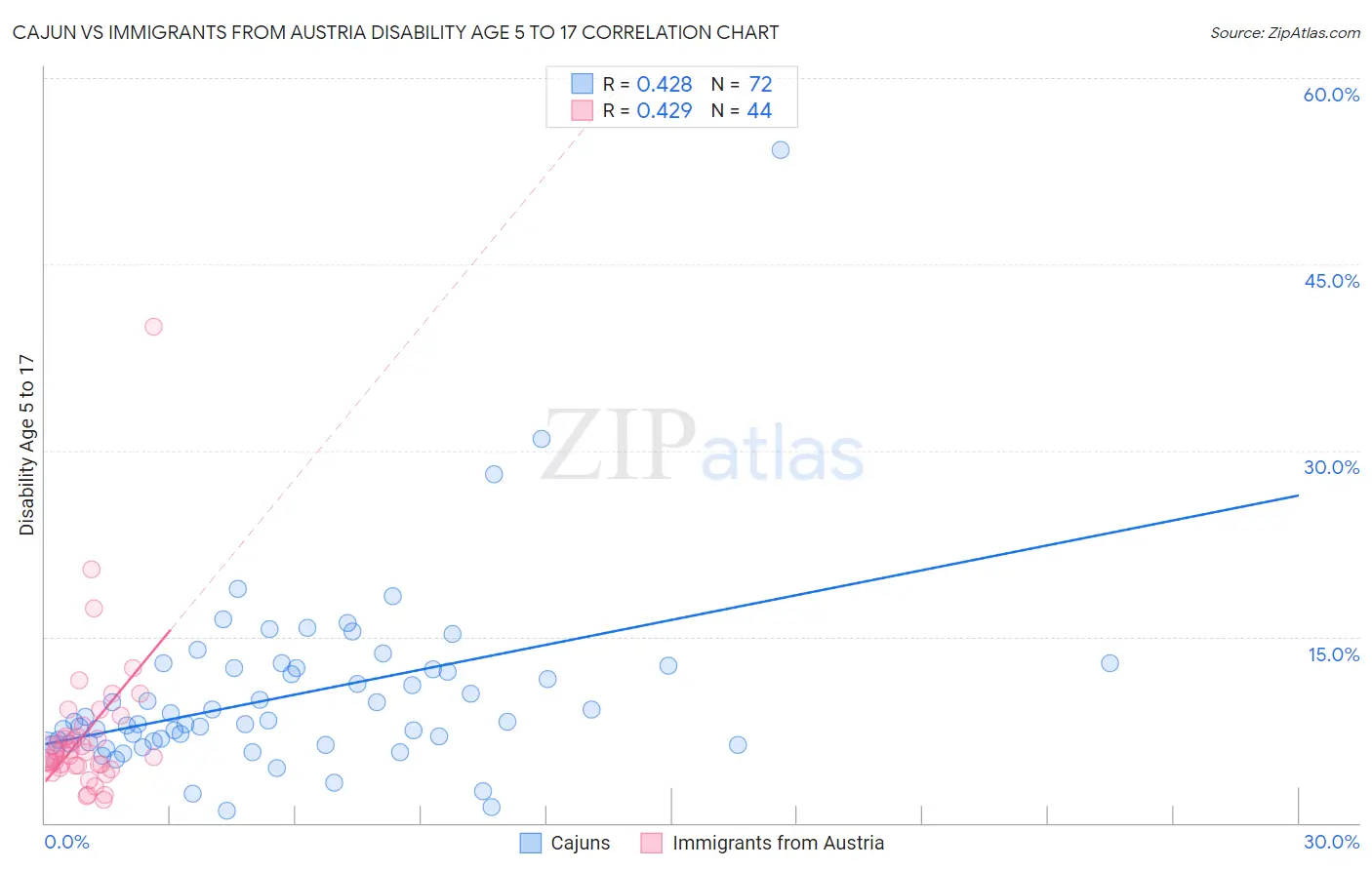 Cajun vs Immigrants from Austria Disability Age 5 to 17