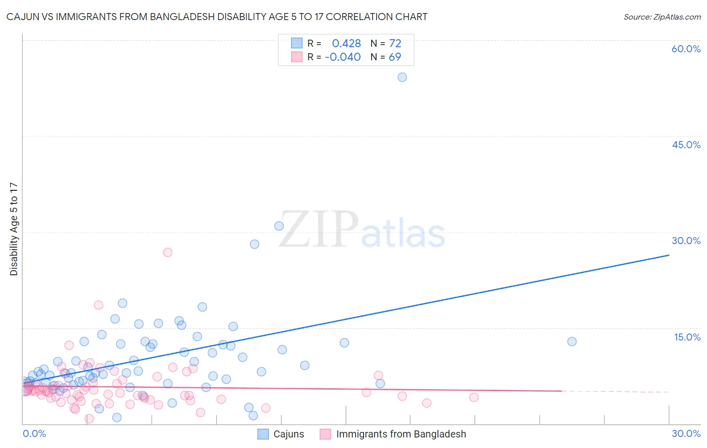 Cajun vs Immigrants from Bangladesh Disability Age 5 to 17