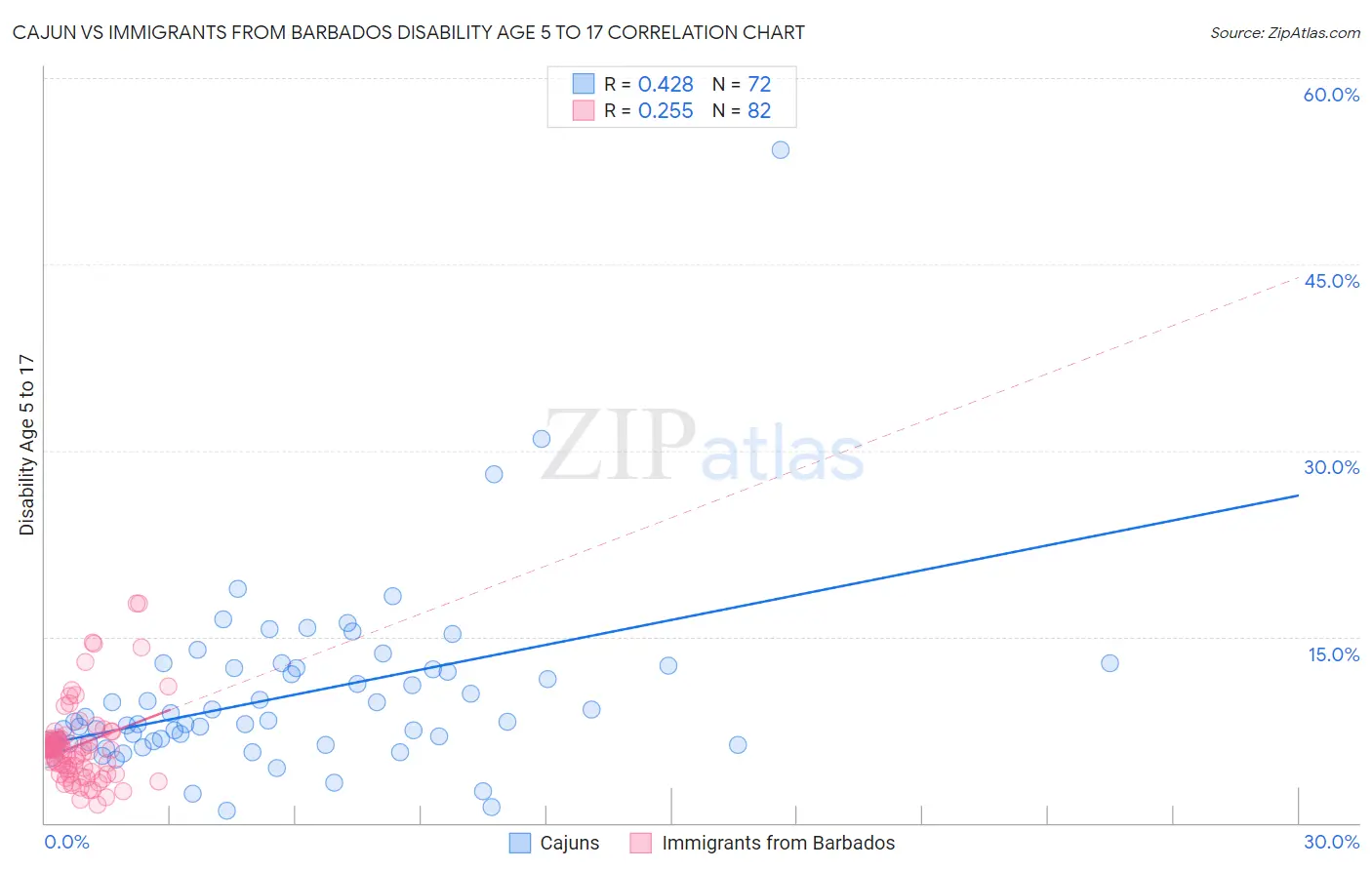 Cajun vs Immigrants from Barbados Disability Age 5 to 17