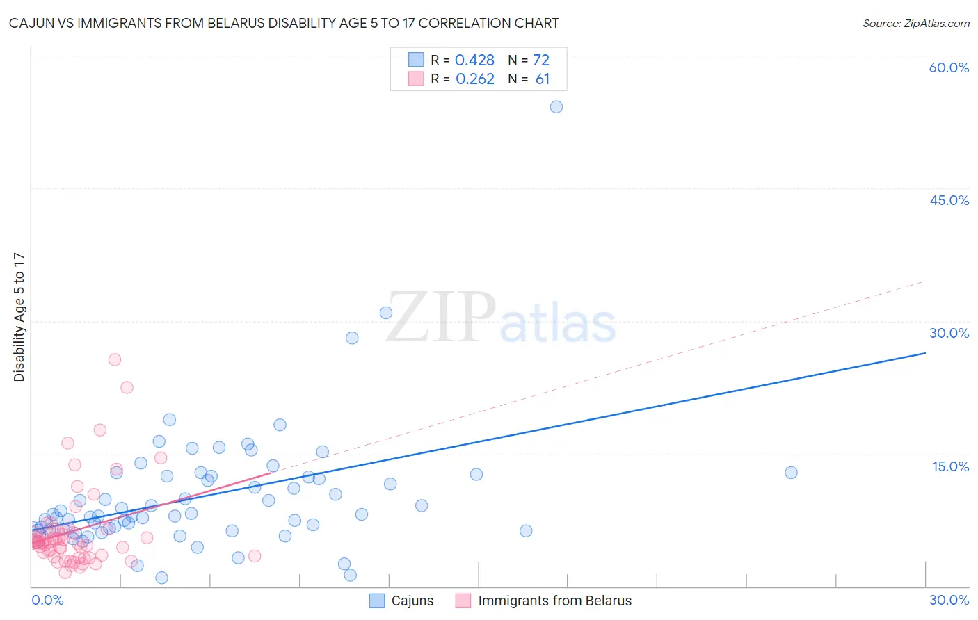 Cajun vs Immigrants from Belarus Disability Age 5 to 17