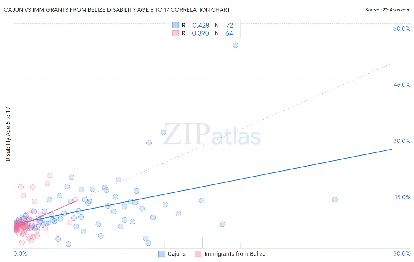 Cajun vs Immigrants from Belize Disability Age 5 to 17