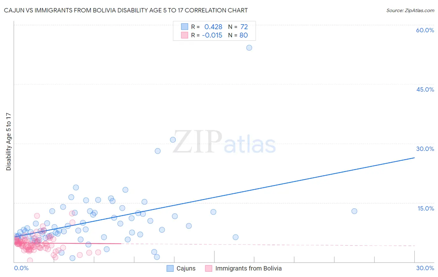 Cajun vs Immigrants from Bolivia Disability Age 5 to 17