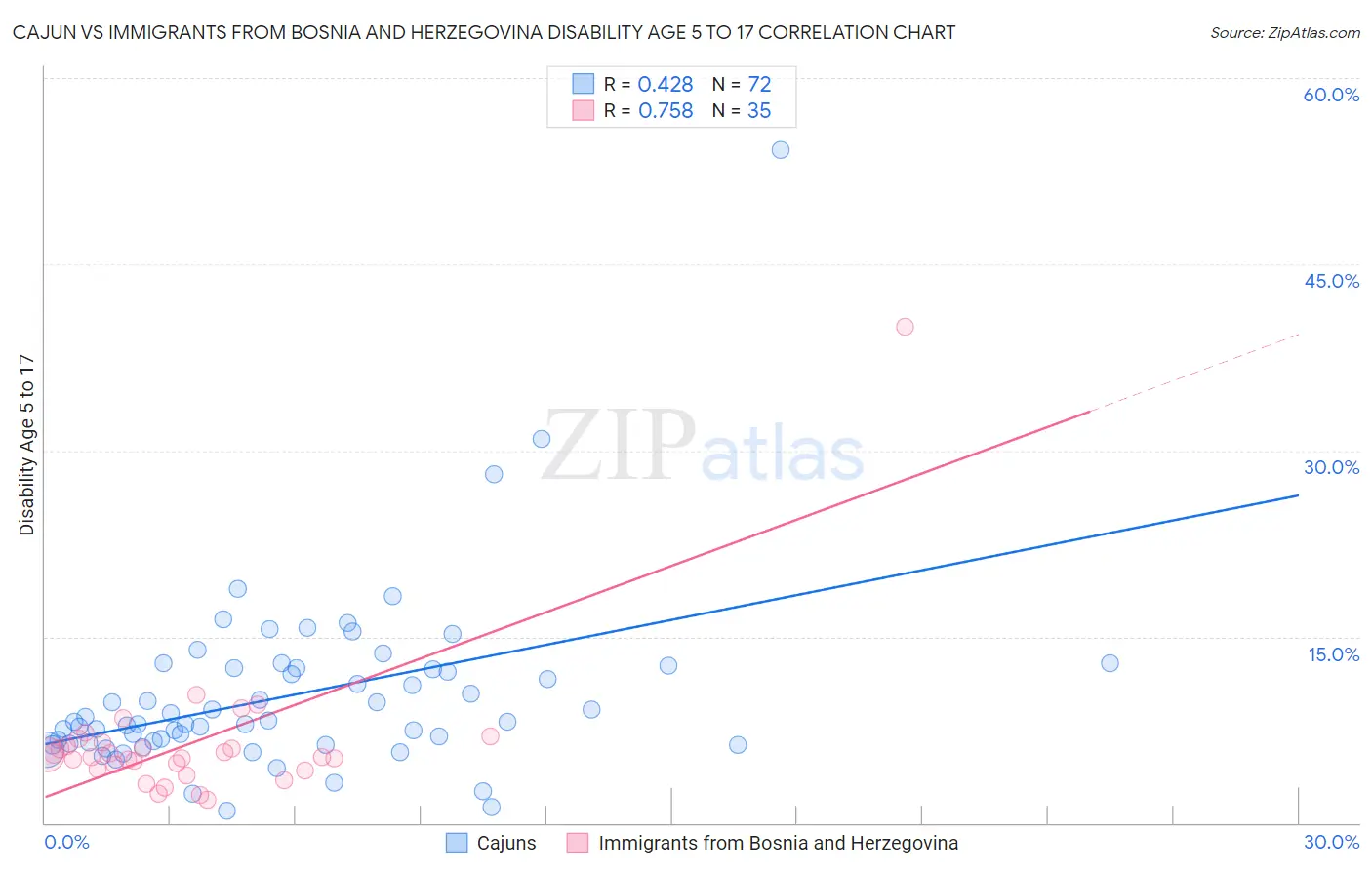 Cajun vs Immigrants from Bosnia and Herzegovina Disability Age 5 to 17