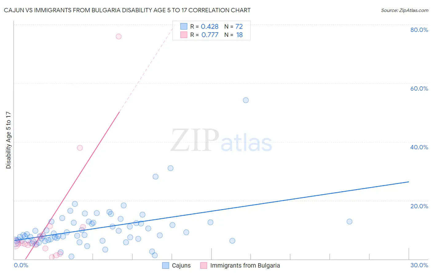 Cajun vs Immigrants from Bulgaria Disability Age 5 to 17