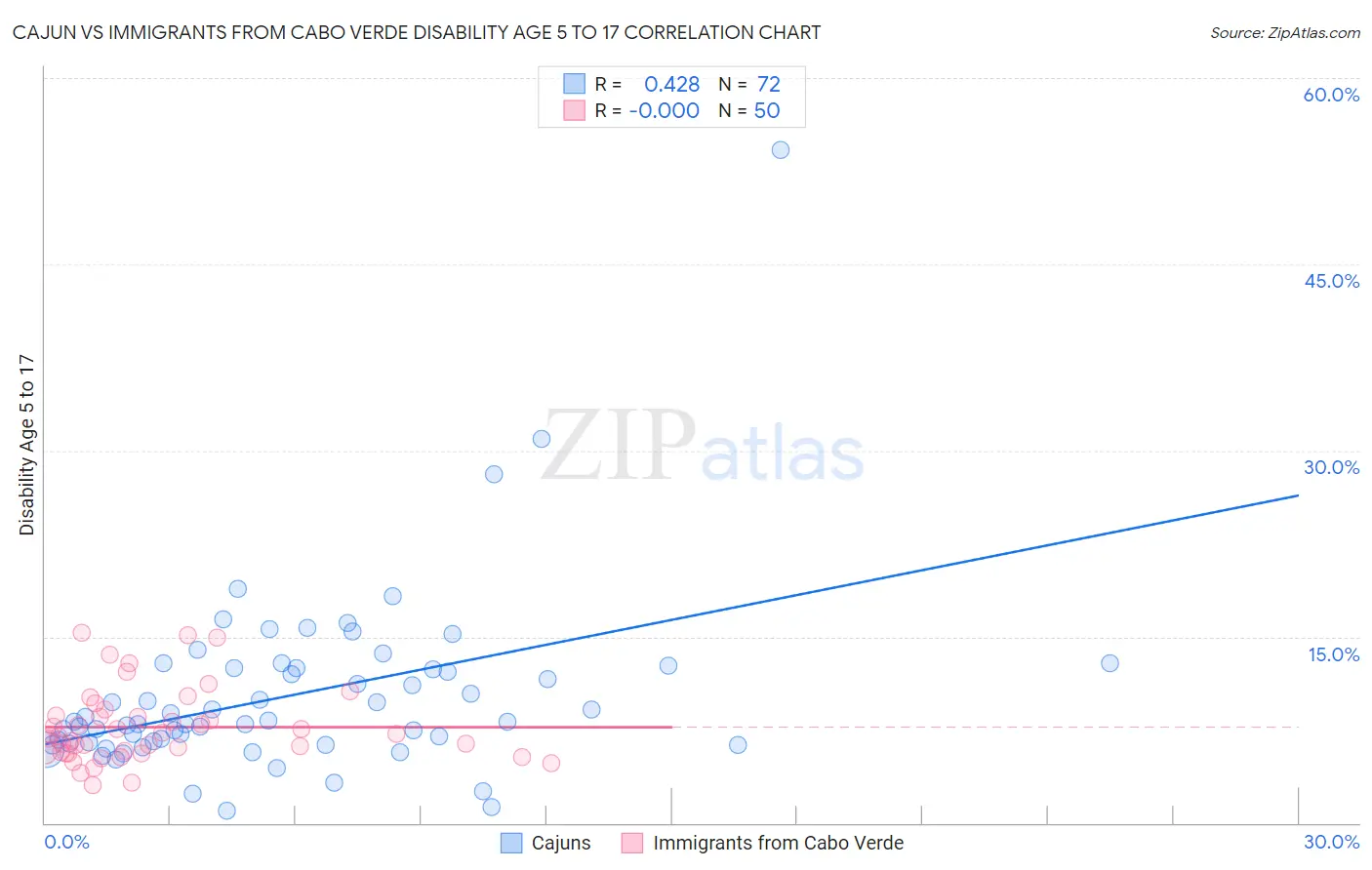 Cajun vs Immigrants from Cabo Verde Disability Age 5 to 17