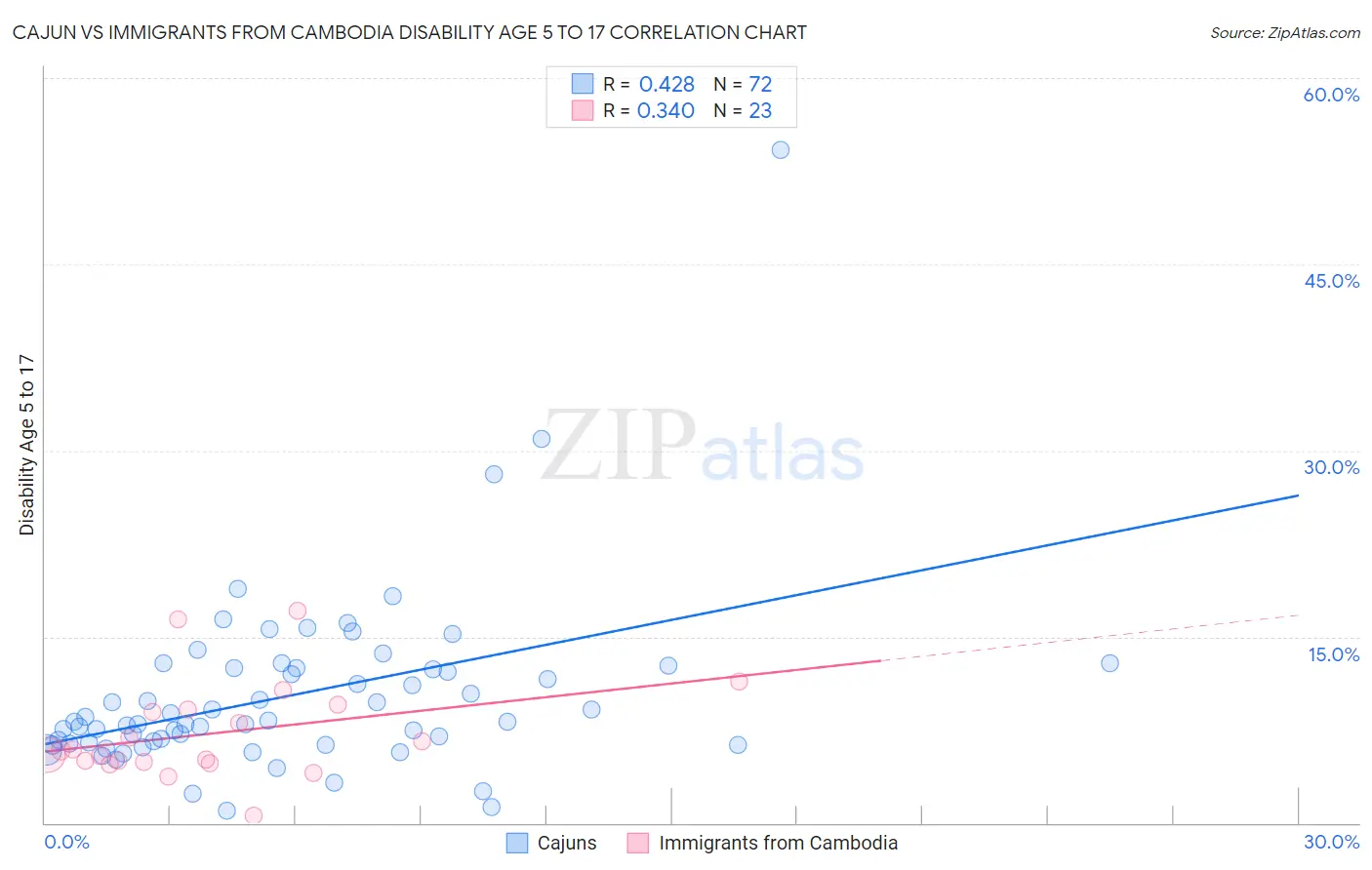 Cajun vs Immigrants from Cambodia Disability Age 5 to 17