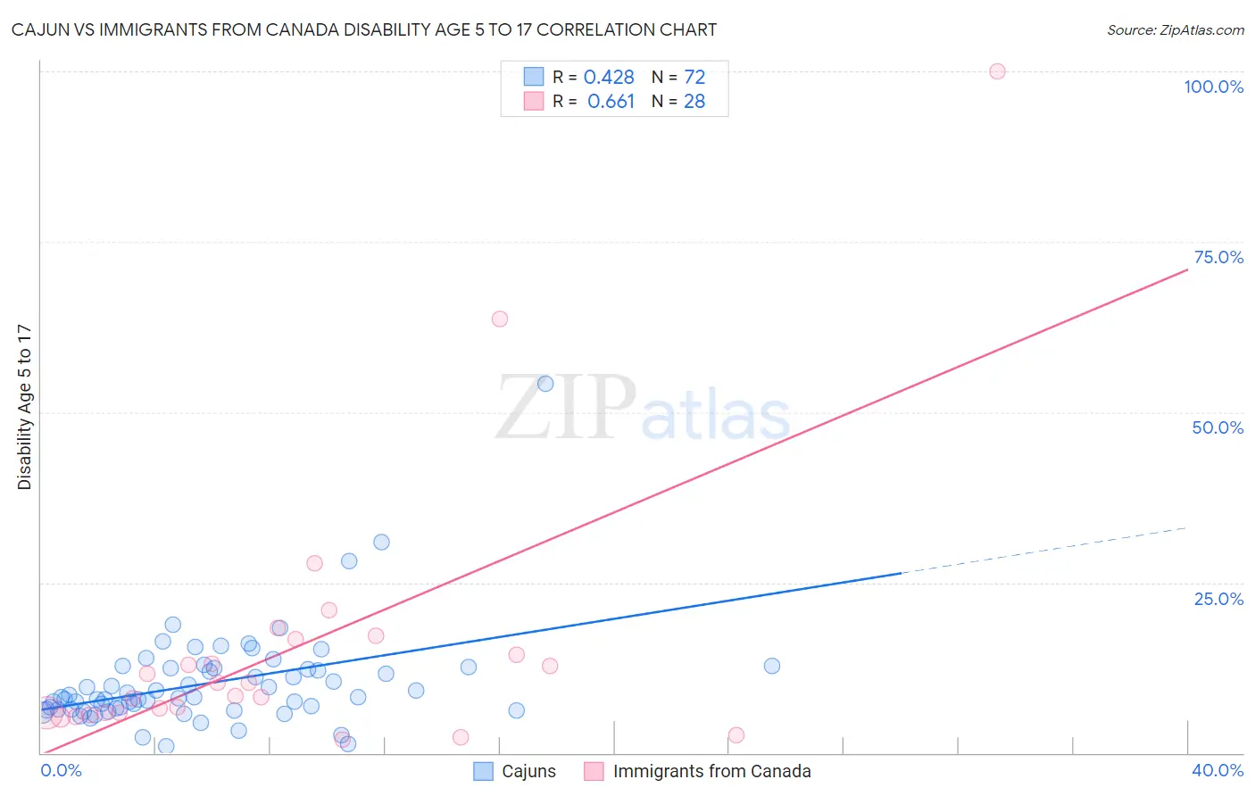 Cajun vs Immigrants from Canada Disability Age 5 to 17