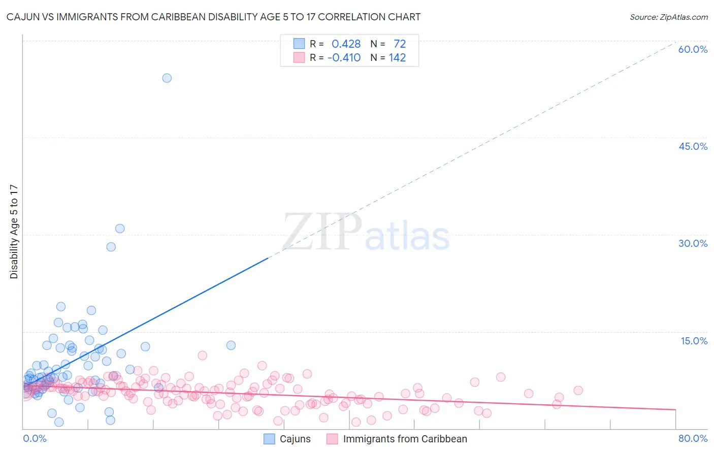 Cajun vs Immigrants from Caribbean Disability Age 5 to 17