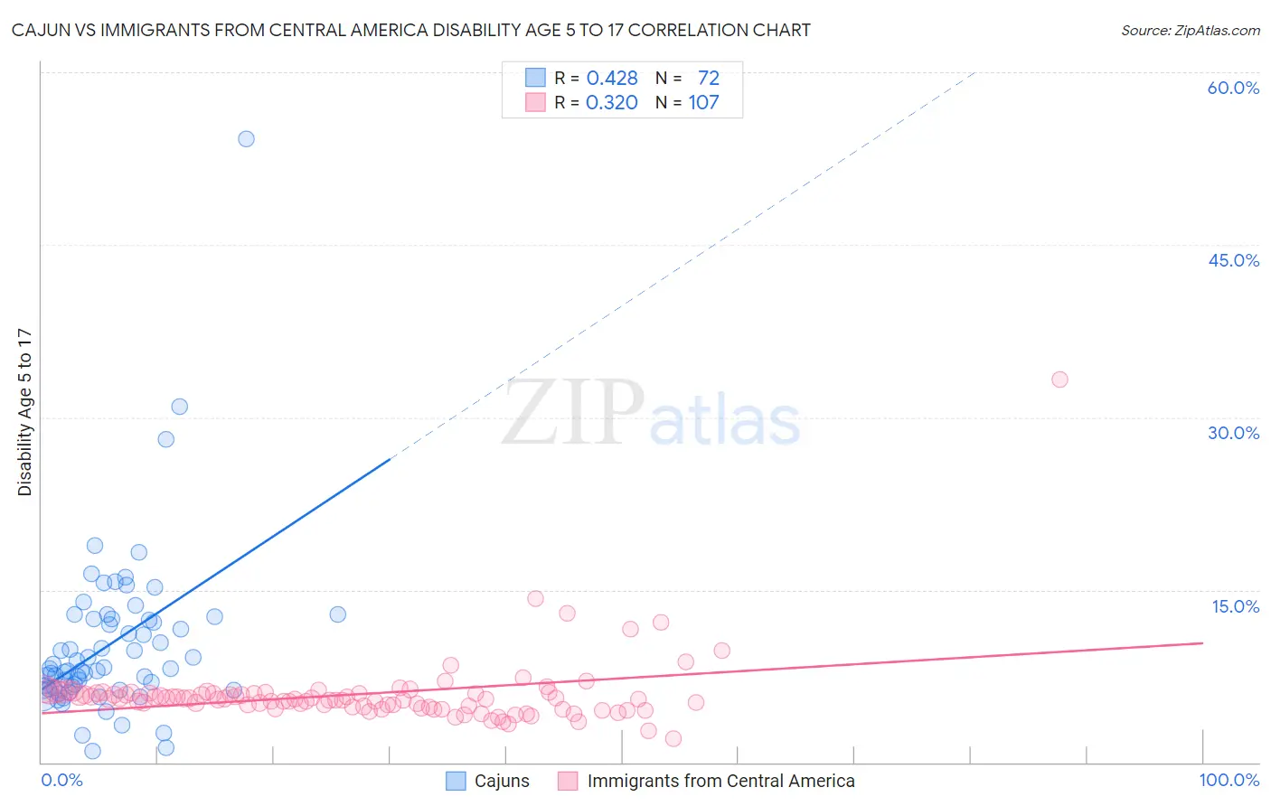 Cajun vs Immigrants from Central America Disability Age 5 to 17