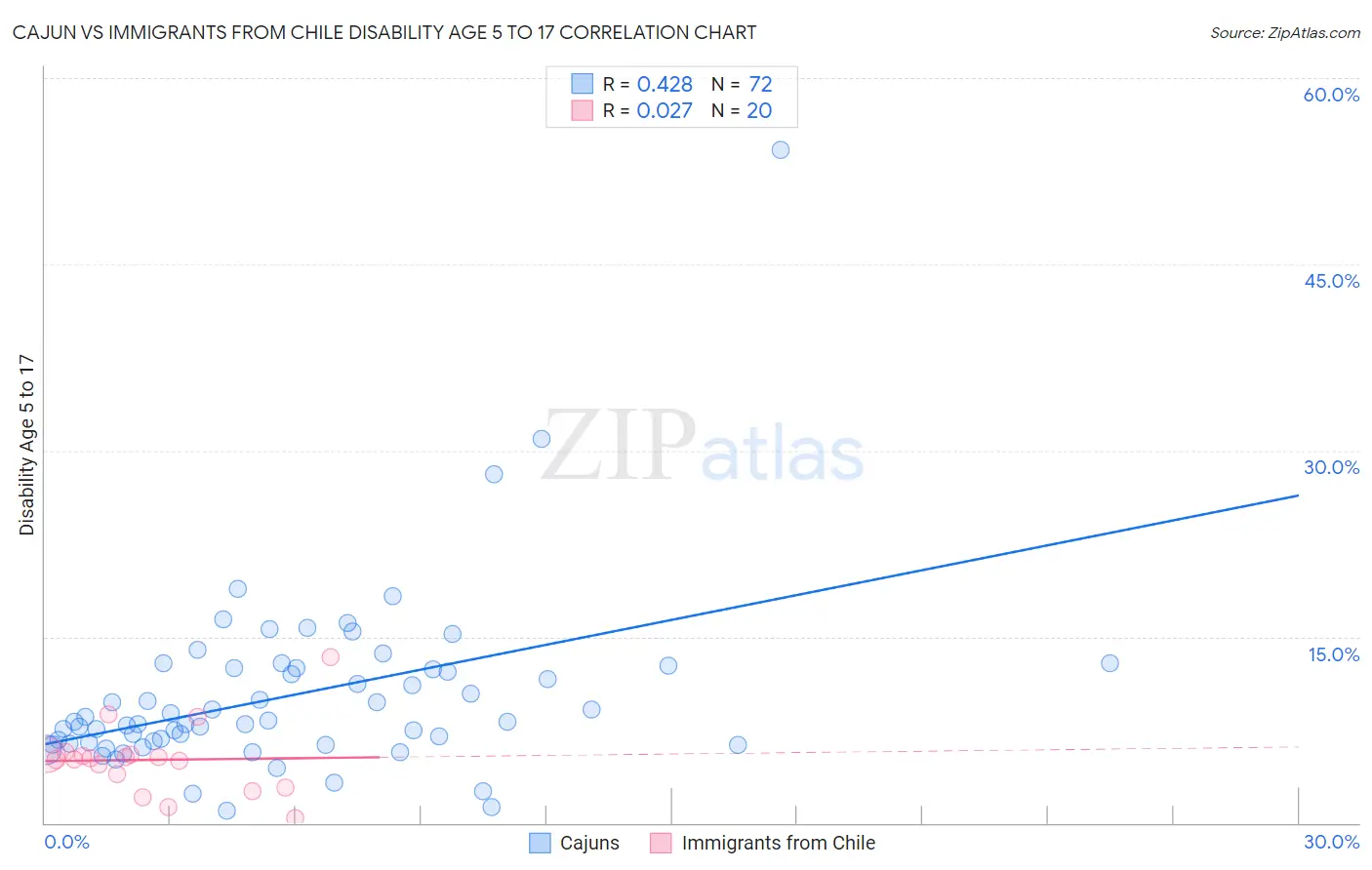 Cajun vs Immigrants from Chile Disability Age 5 to 17