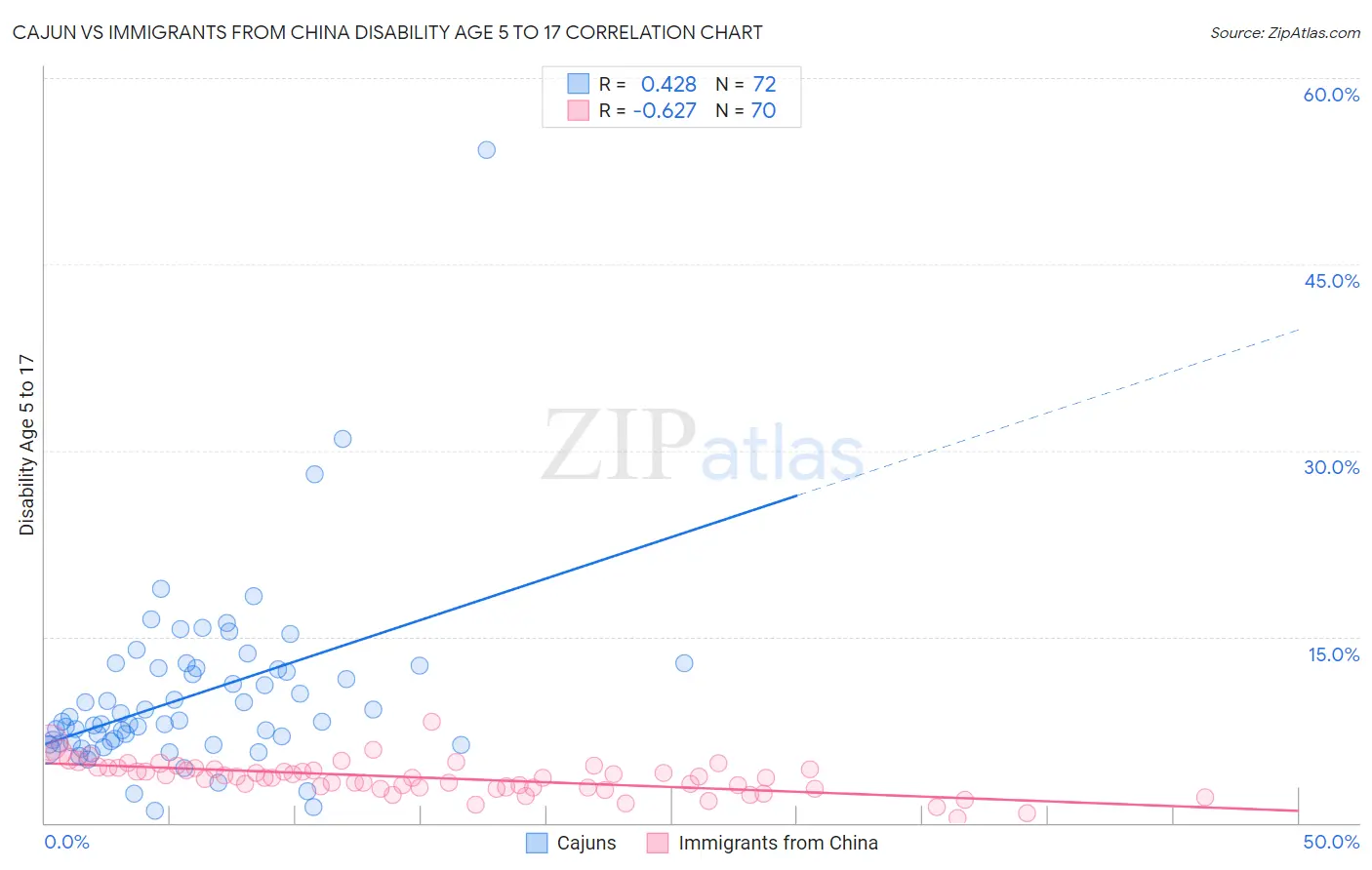 Cajun vs Immigrants from China Disability Age 5 to 17