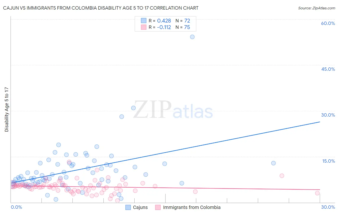 Cajun vs Immigrants from Colombia Disability Age 5 to 17