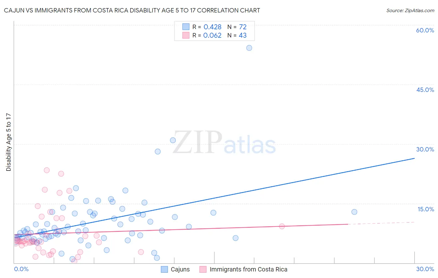 Cajun vs Immigrants from Costa Rica Disability Age 5 to 17