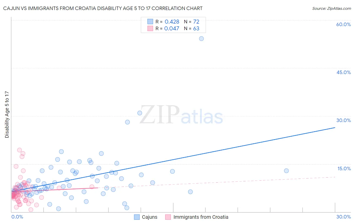 Cajun vs Immigrants from Croatia Disability Age 5 to 17