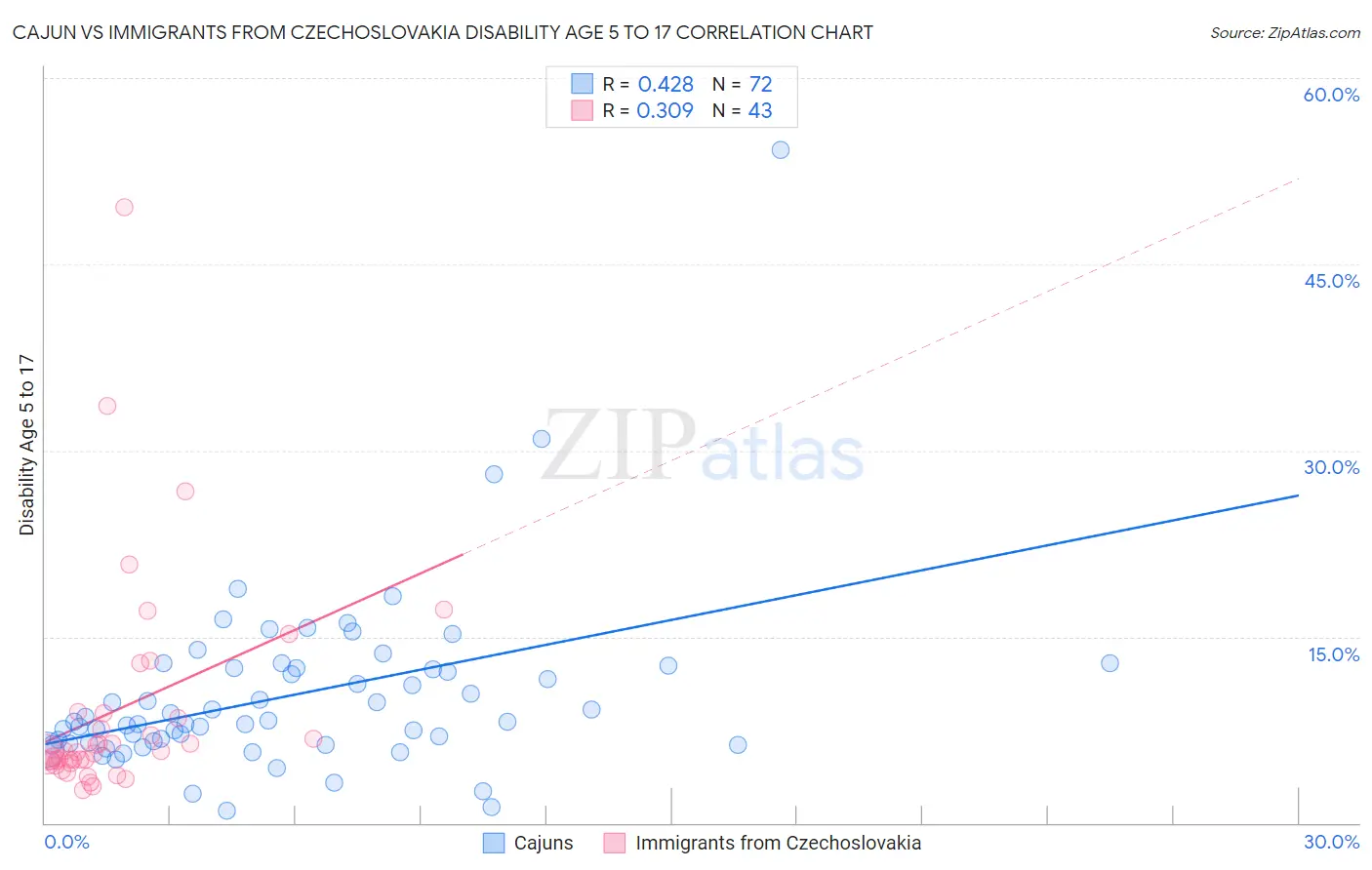 Cajun vs Immigrants from Czechoslovakia Disability Age 5 to 17