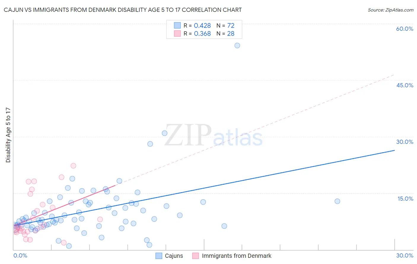 Cajun vs Immigrants from Denmark Disability Age 5 to 17