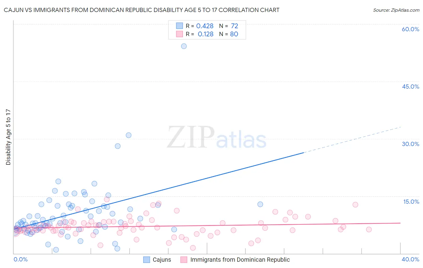 Cajun vs Immigrants from Dominican Republic Disability Age 5 to 17