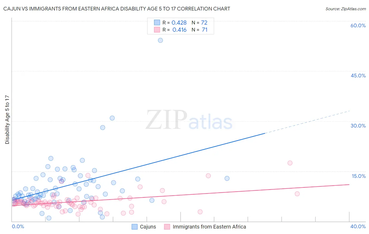 Cajun vs Immigrants from Eastern Africa Disability Age 5 to 17