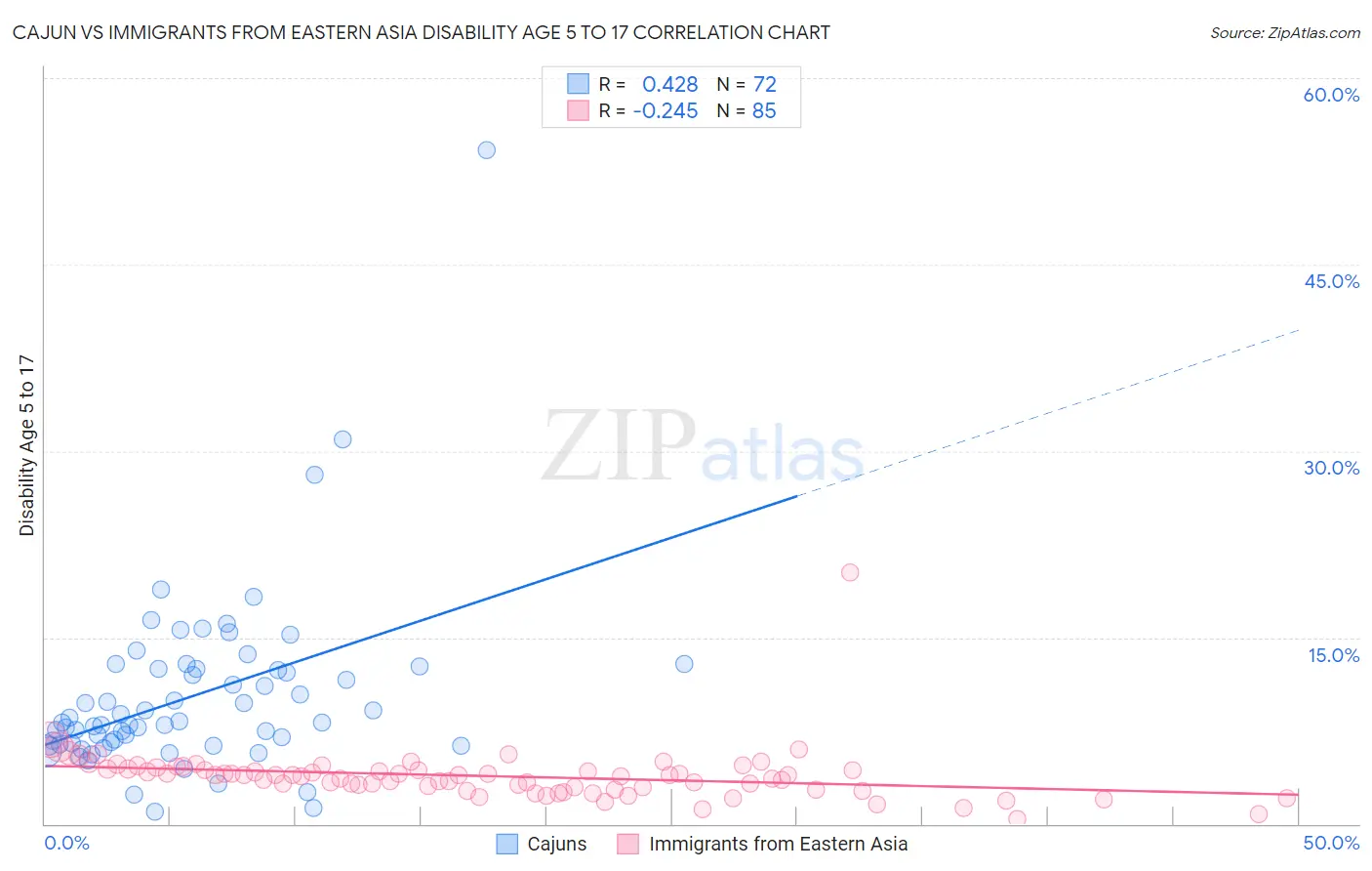 Cajun vs Immigrants from Eastern Asia Disability Age 5 to 17