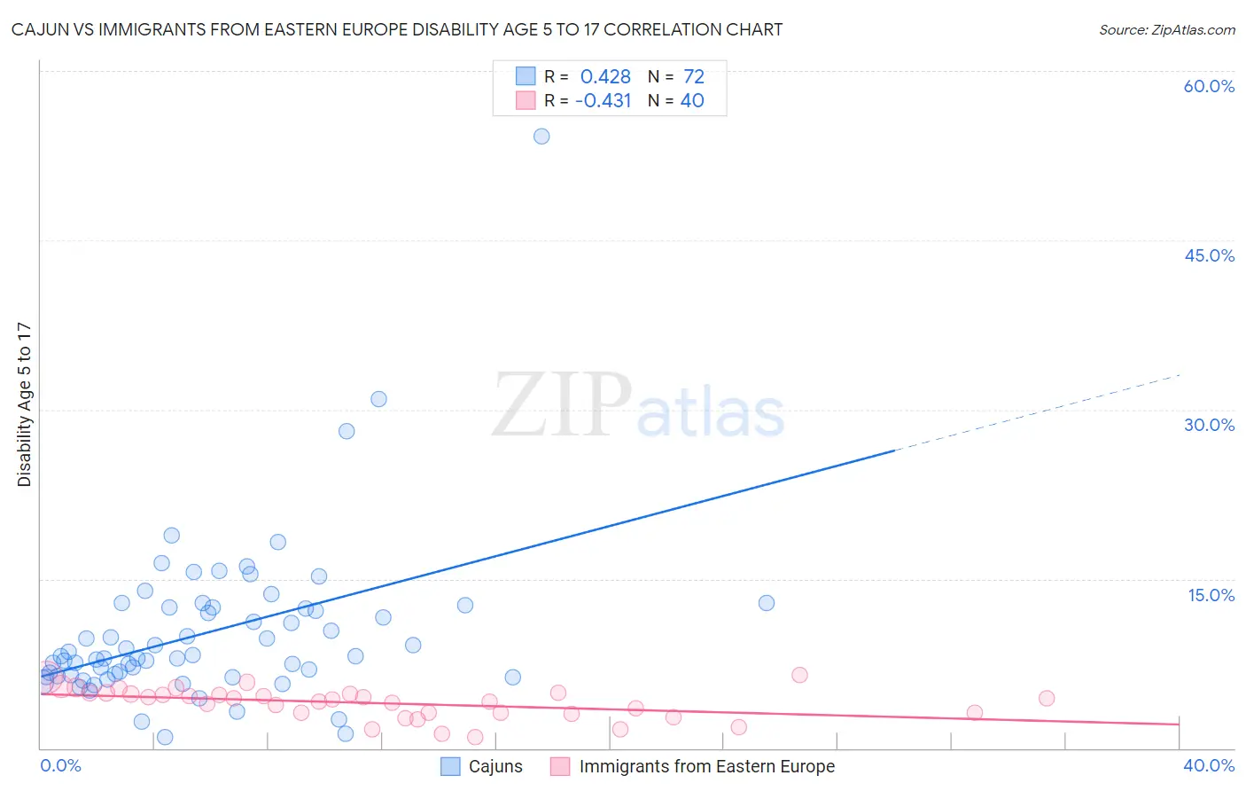 Cajun vs Immigrants from Eastern Europe Disability Age 5 to 17