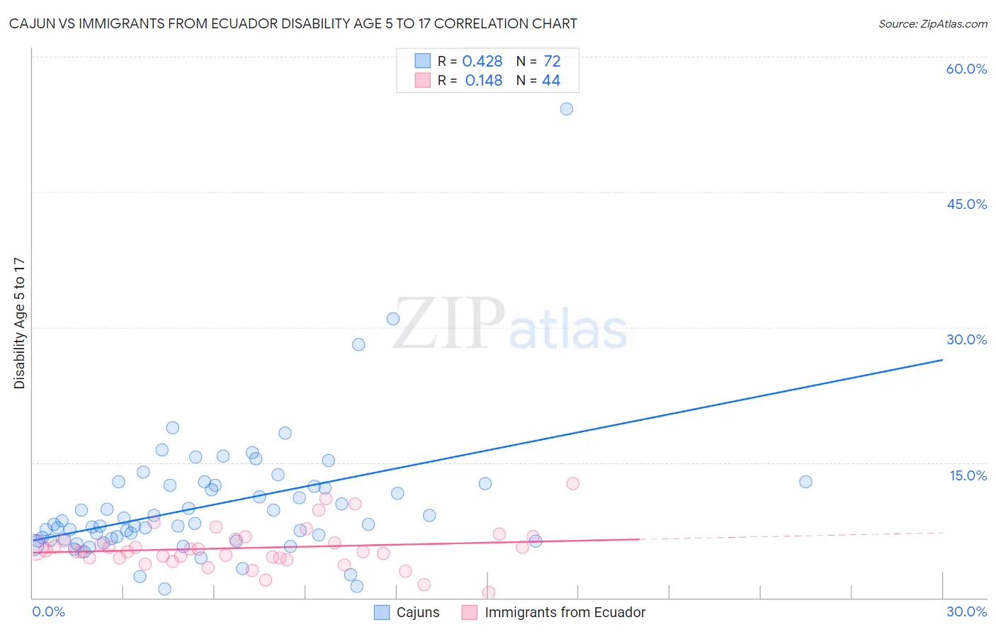 Cajun vs Immigrants from Ecuador Disability Age 5 to 17