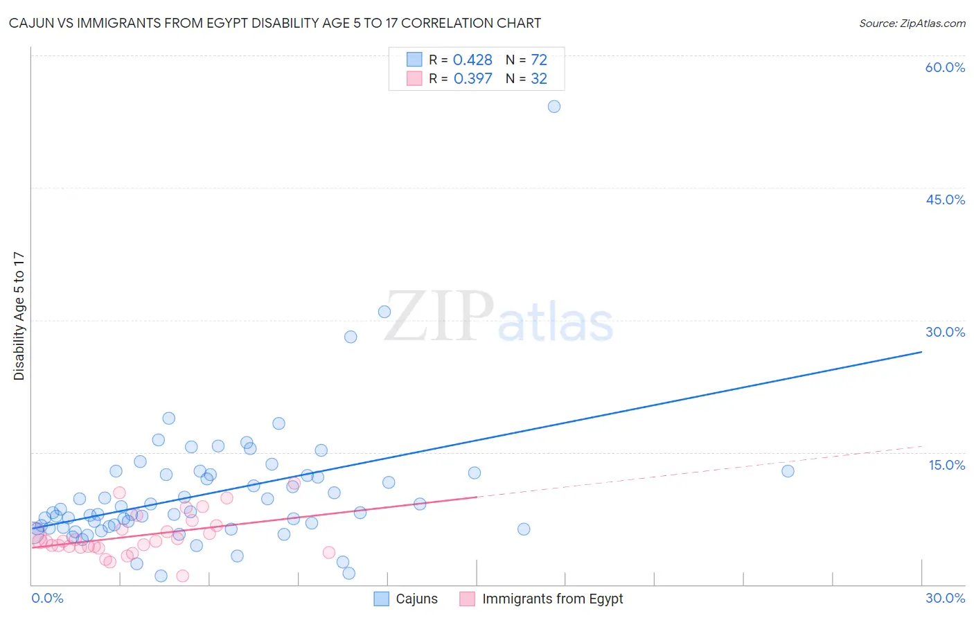 Cajun vs Immigrants from Egypt Disability Age 5 to 17